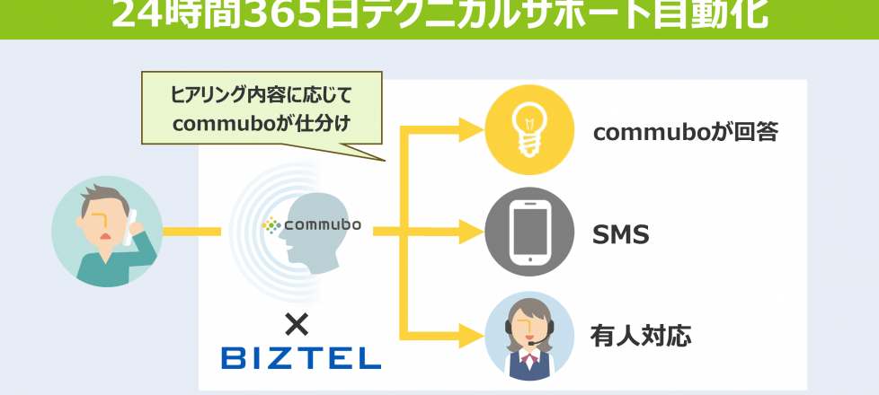 テクニカルサポート電話応対自動化！問合せの半分をボイスボットで完結BIZTEL連携とシナリオ改善PDCAを実施し、3倍のスピードでKPIを達成