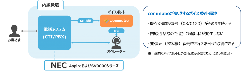 内線構成にcommuboが組み込まれている図